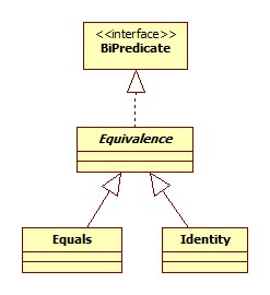 Equivalence类图